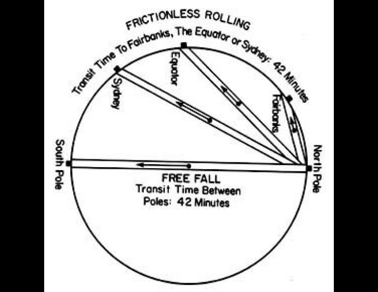 Cannon balls released simultaneously from the North Pole (in this example) into straight frictionless tunnels leading to any other point in the world would reach their destination at the same time.