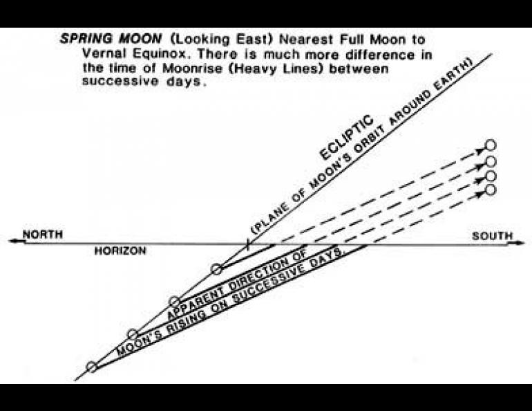 Alignment graphic 2