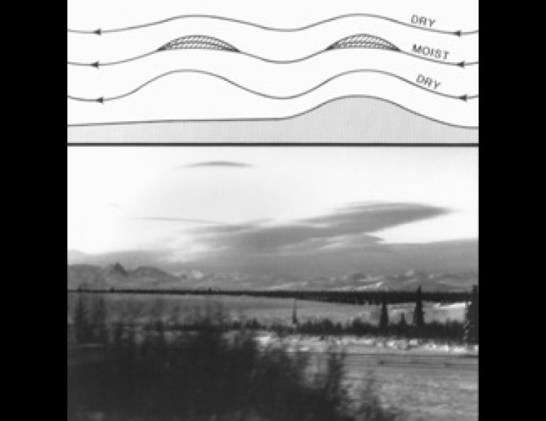 A complex display of lenticular clouds photographed in Broad Pass in November 1964. The drawing shows how lenticular clouds are formed. Photo credit Sue Ann Bowling.