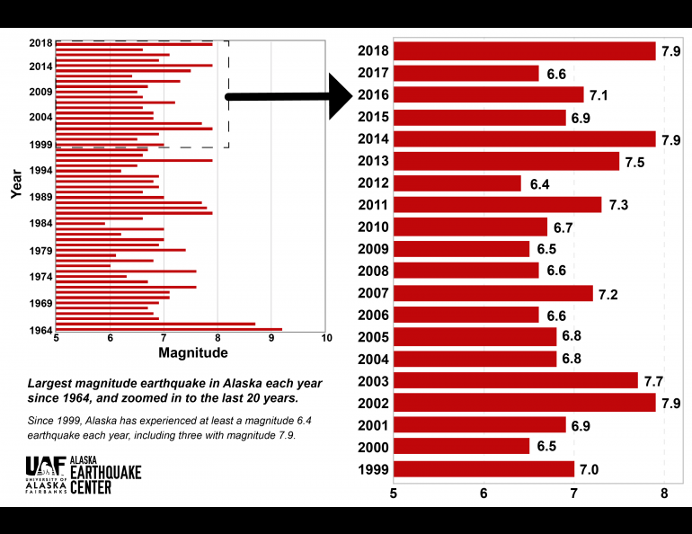 The largest earthquakes in Alaska since 1964, with the last 20 years magnified. By Lea Gardine, Alaska Earthquake Center.