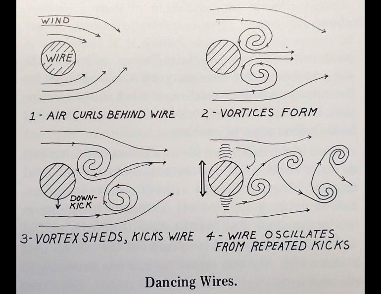 An illustration of wires affected by air movement, drawn by Patricia Ann Davis, from the book Alaska Science Nuggets by Neil Davis.