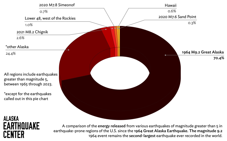 Alaska Earthquake Center chart