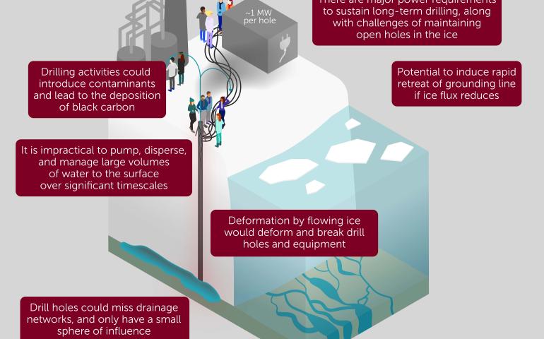 Drilling to the bed of thick, flowing ice is highly challenging and has never been undertaken for the sustained period required to maintain the drainage of subglacial water, the researcher paper’s authors write. Illustration is from the research paper