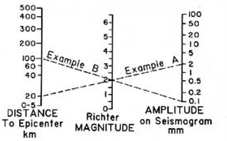 The Richter Magnitude Scale Geophysical Institute