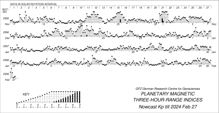 A traditional Bartels diagram representing space weather data strongly resemples bars of music. Illustration courtesy GFZ