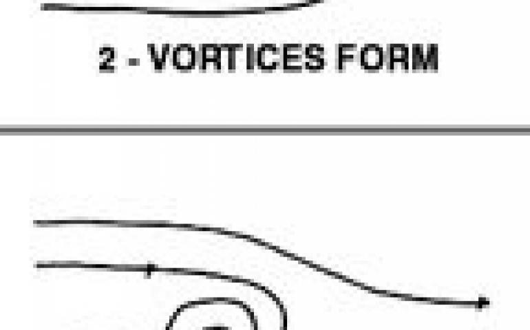  The process of air vortices forming and vibrating the wire.