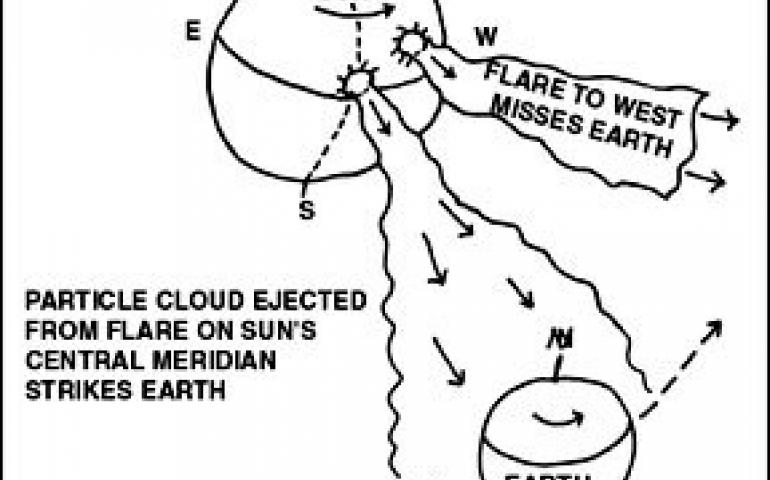 Image showing a solar flare coming from the center of the sun hitting the earth, and a solar flare missing the earth coming westward from the center of the sun, both relative to the earth.