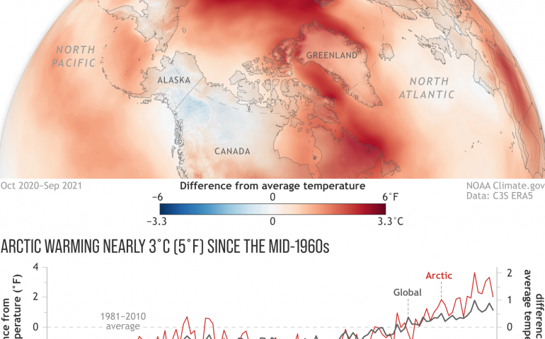 A graphic shows warming of the Arctic compared to the rest of the world. The image was released as part of NOAA’s Arctic Report Card for 2021 at the American Geophysical Union Fall Meeting in New Orleans, Dec. 14, 2021.  Image courtesy of NOAA climate.gov.