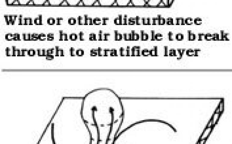 Illustration showing how dust devils are formed.