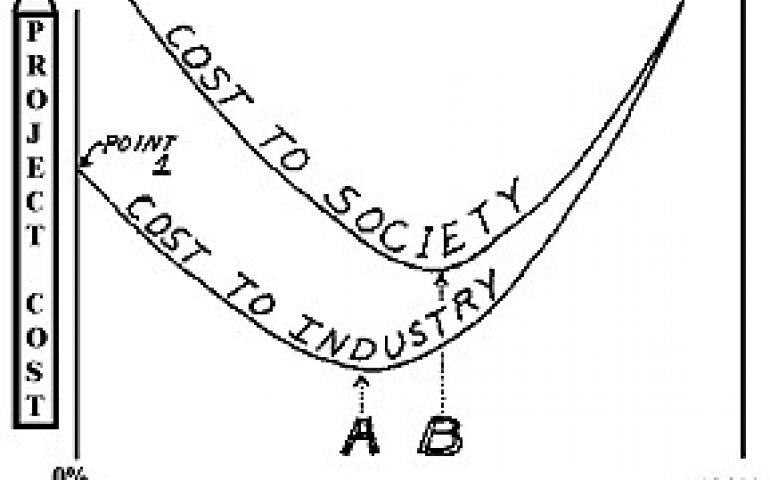 Graph showing the cost of a project to society as compared to industry.
