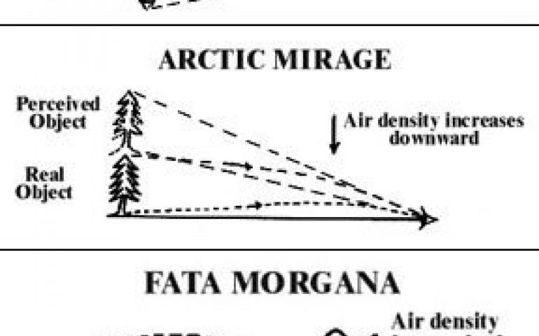 Light rays traveling from an object to the eye through the atmosphere are bent up or down depending upon whether the density of air increases upward or downward. The result can be a desert mirage, an arctic mirage or the fata morgana which is a combination of both types.