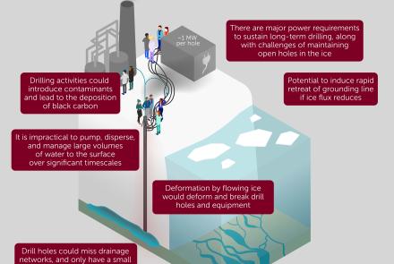 Drilling to the bed of thick, flowing ice is highly challenging and has never been undertaken for the sustained period required to maintain the drainage of subglacial water, the researcher paper’s authors write. Illustration is from the research paper