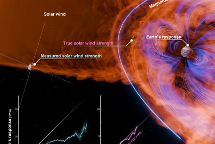 Illustration showing orange solar wind flowing toward Earth and interacting with the blue and purple magnetic field around the planet. Labels compare the measured solar wind strength near L1 with the true solar wind strength closer to Earth, while two graphs below explain measurement uncertainty.