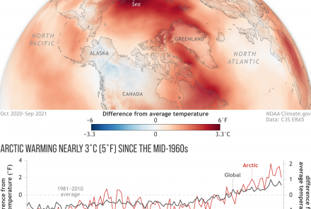 A graphic shows warming of the Arctic compared to the rest of the world. The image was released as part of NOAA’s Arctic Report Card for 2021 at the American Geophysical Union Fall Meeting in New Orleans, Dec. 14, 2021.  Image courtesy of NOAA climate.gov.
