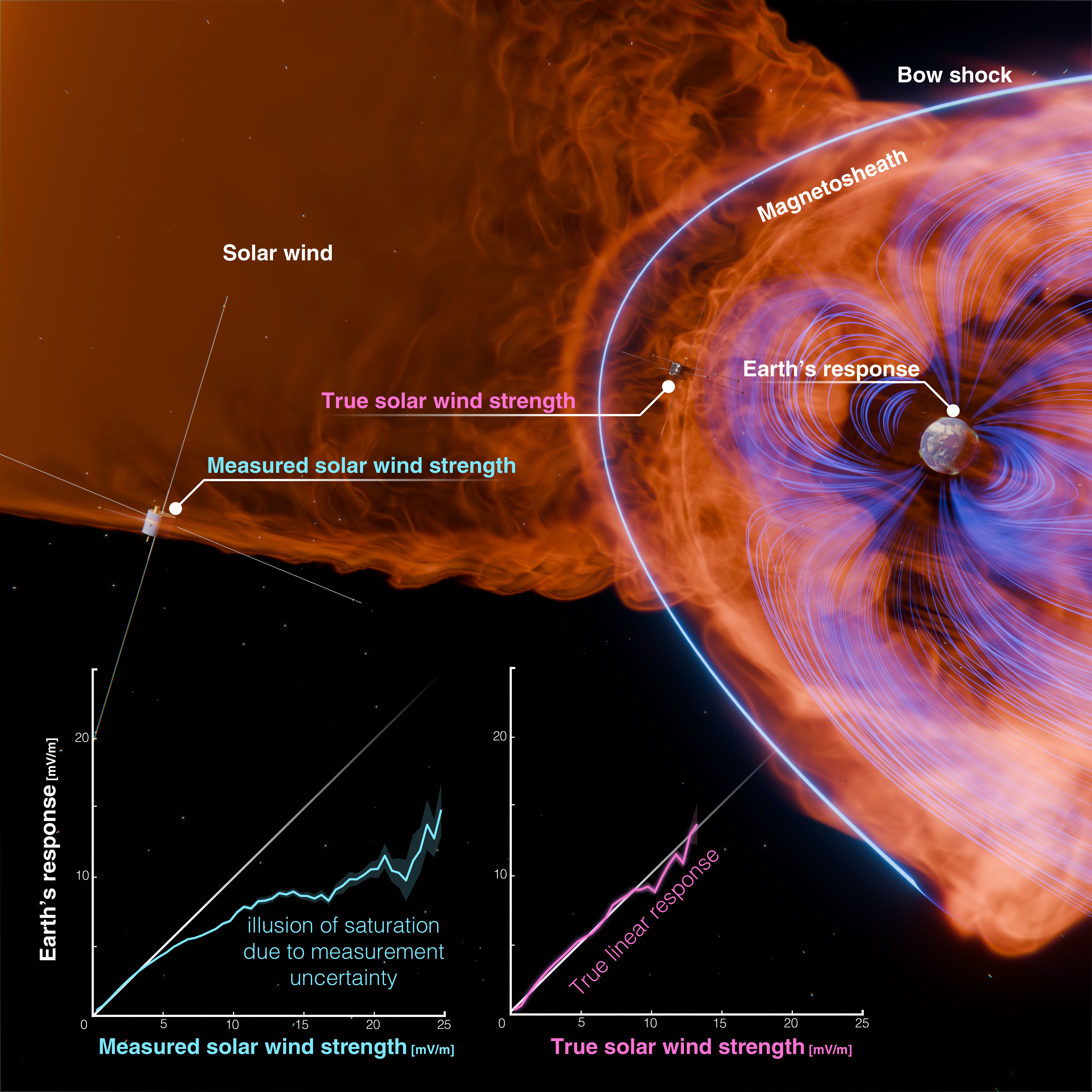Illustration showing orange solar wind flowing toward Earth and interacting with the blue and purple magnetic field around the planet. Labels compare the measured solar wind strength near L1 with the true solar wind strength closer to Earth, while two graphs below explain measurement uncertainty.